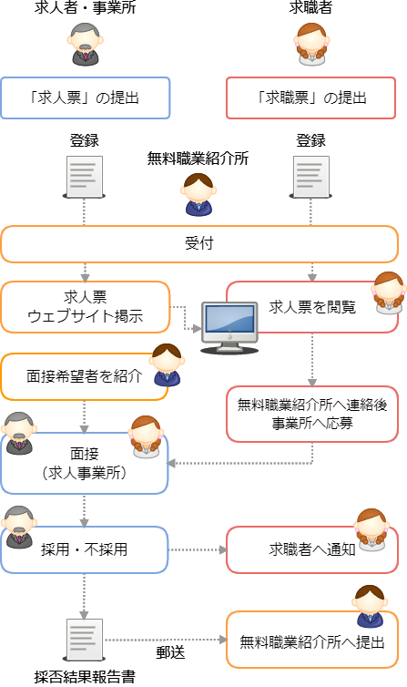 申し込みから採用までの流れ